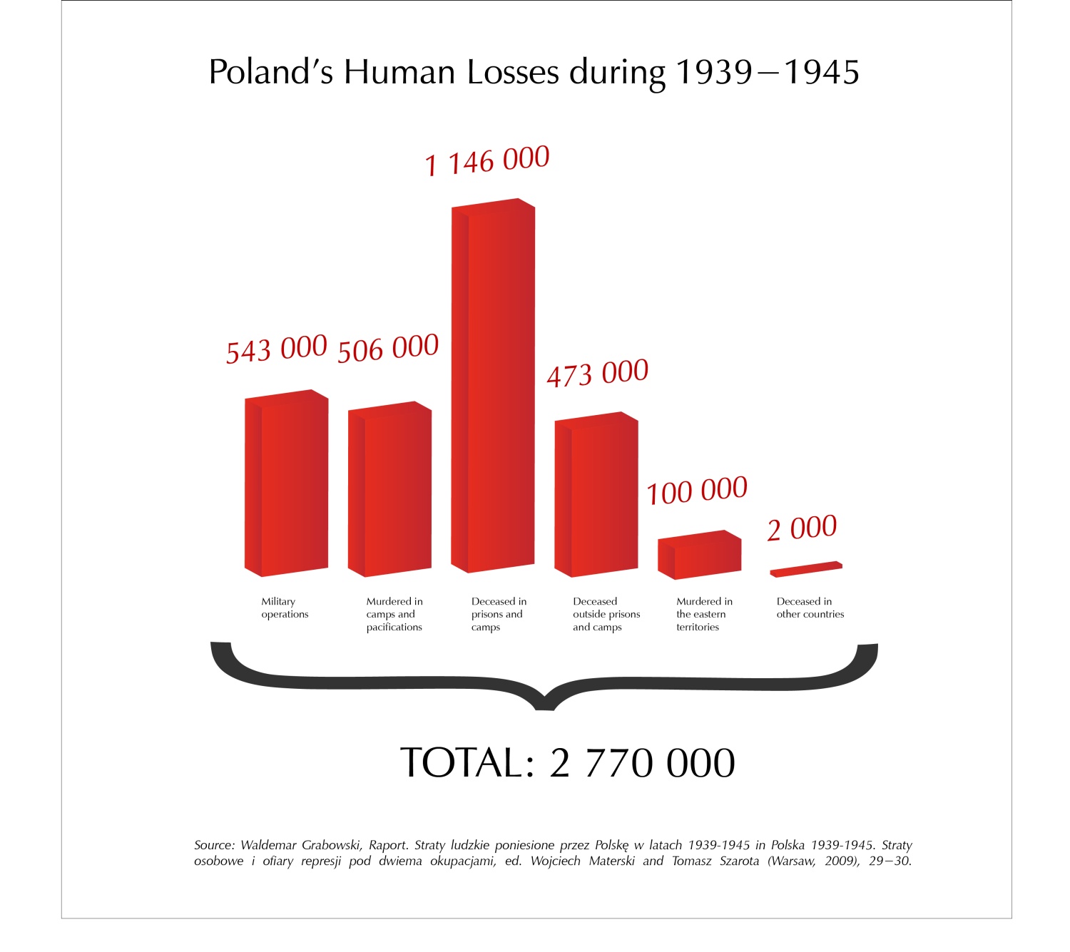 Poland's Human Losses during 1939-1945